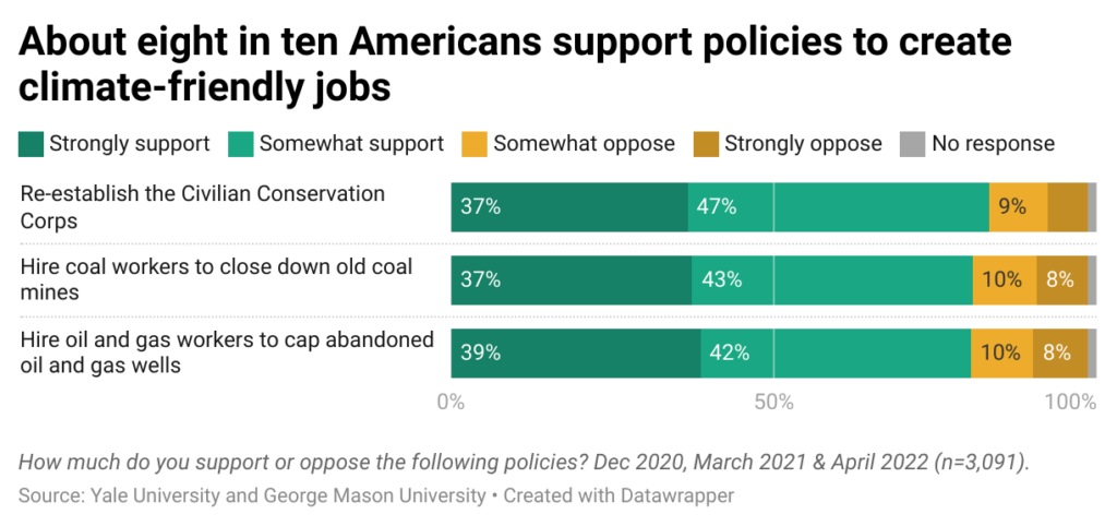 Bar charts of percentages of Americans who support policies to create climate-friendly jobs. Data source: https://docs.google.com/spreadsheets/d/1wIBrHemxtRmHpDW9llkc8ipmwHb9JcI6t8AA5bkZxsE/edit#gid=2092739541