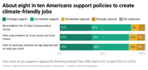 Bar charts of percentages of Americans who support policies to create climate-friendly jobs. Data source: https://docs.google.com/spreadsheets/d/1wIBrHemxtRmHpDW9llkc8ipmwHb9JcI6t8AA5bkZxsE/edit#gid=2092739541