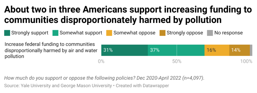  bar charts of percBar chart of percentage of Americans who support investment in communities disproportionately harmed by pollution. Data source: https://docs.google.com/spreadsheets/d/1wIBrHemxtRmHpDW9llkc8ipmwHb9JcI6t8AA5bkZxsE/edit#gid=2000199192