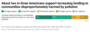 bar charts of percBar chart of percentage of Americans who support investment in communities disproportionately harmed by pollution. Data source: https://docs.google.com/spreadsheets/d/1wIBrHemxtRmHpDW9llkc8ipmwHb9JcI6t8AA5bkZxsE/edit#gid=2000199192