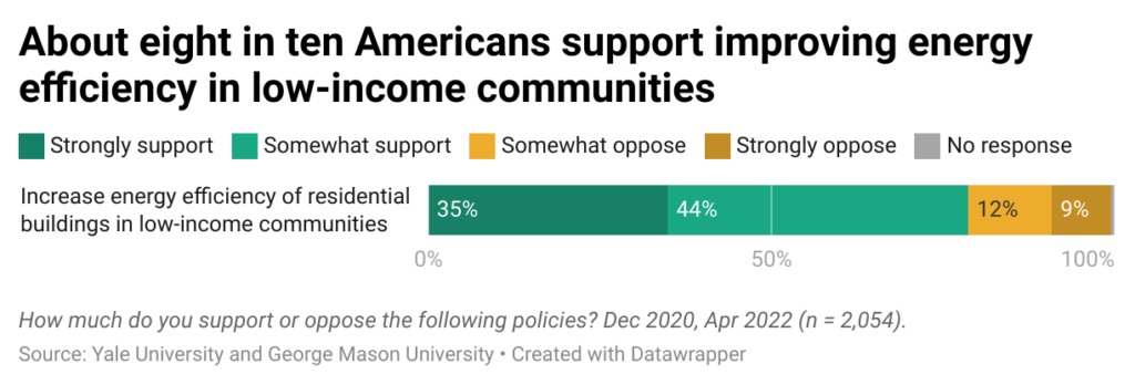 Bar charts of percentages of Americans who support funding to improve energy efficiency in low-income residences. Data source: https://docs.google.com/spreadsheets/d/1wIBrHemxtRmHpDW9llkc8ipmwHb9JcI6t8AA5bkZxsE/edit#gid=522807308