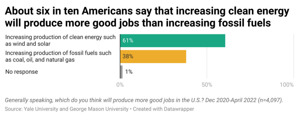 Bar charts of percentages of Americans who think clean energy will produce more good jobs than fossil fuels. Data source: https://docs.google.com/spreadsheets/d/1wIBrHemxtRmHpDW9llkc8ipmwHb9JcI6t8AA5bkZxsE/edit#gid=1560388722