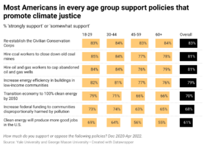 Split bar charts of percentages of Americans by age group who support policies that promote climate justice. Data source: https://docs.google.com/spreadsheets/d/1el4Idc5y_vUnNKyjNeoPt4LO7UKwqGEsohIsZCSiZvQ/edit#gid=977598906