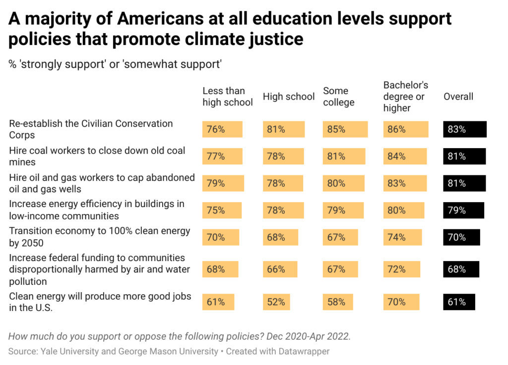 Split bar charts of percentages of Americans by education level who support policies that promote climate justice. Data source: https://docs.google.com/spreadsheets/d/1NqsIaeU_G8A0cj0qFOEI0h38NDaSjQTUy9niVv9jNg4/edit#gid=1860574551