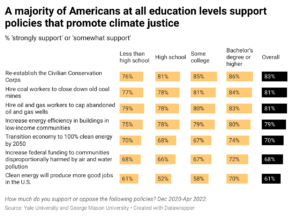 Split bar charts of percentages of Americans by education level who support policies that promote climate justice. Data source: https://docs.google.com/spreadsheets/d/1NqsIaeU_G8A0cj0qFOEI0h38NDaSjQTUy9niVv9jNg4/edit#gid=1860574551