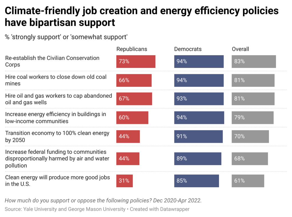 Split bar charts of percentages of Americans by political party who support policies that promote climate justice. Data source: https://docs.google.com/spreadsheets/d/1qHds2KuYREZFGPQC1msnofu6o2h4AhJ9LYbMAas5MoA/edit?usp=sharing