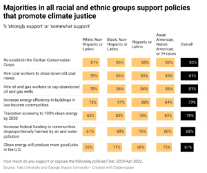 Split bar charts of percentages of Americans by race and ethnicity who support policies that promote climate justice. Data source: https://docs.google.com/spreadsheets/d/1rSE7usLfZpwuUXzCN4FsA4-ZcUnxPd0M6cNdp5S6NHs/edit#gid=1022800528