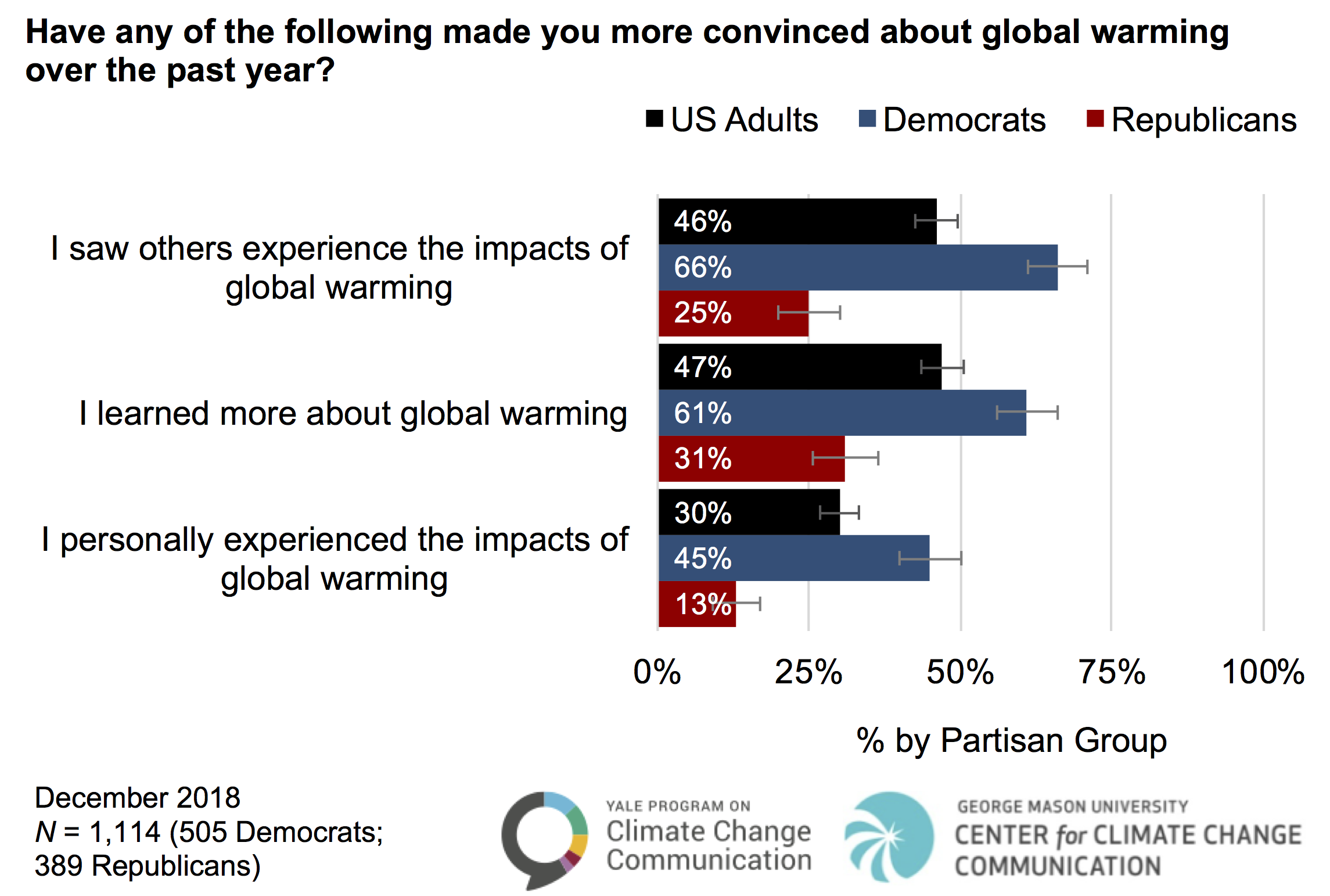 Experience With Global Warming Is Changing People s Minds About It 