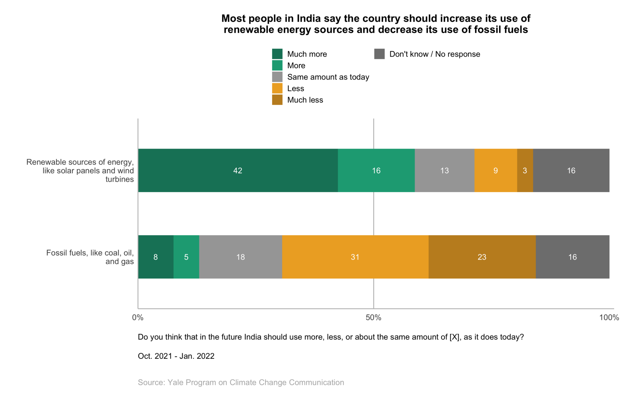 climate-change-in-the-indian-mind-january-2022-3-6-yale-program-on