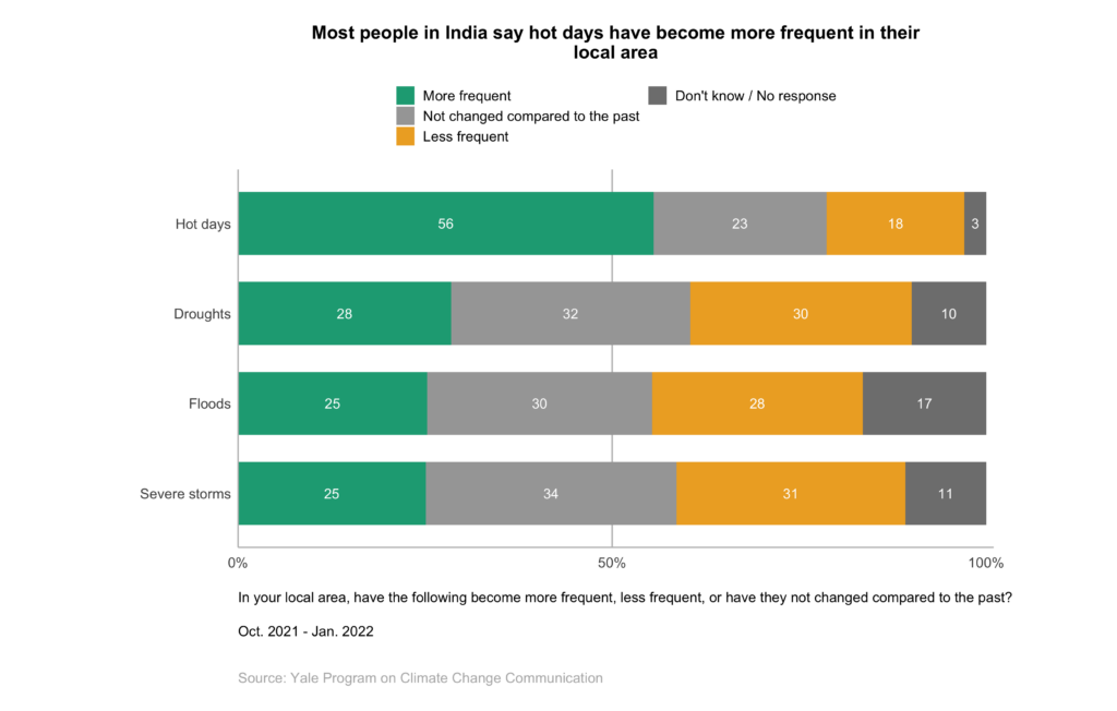 Climate change in the indian mind january 2022 6 3 Yale Program On 