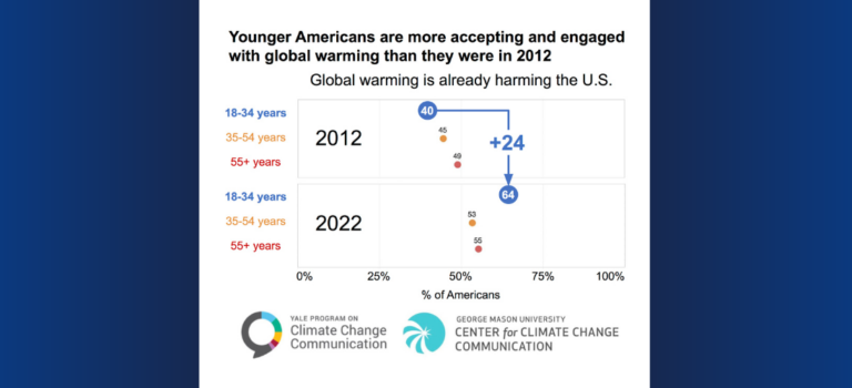 Younger Americans are growing more worried about global warming
