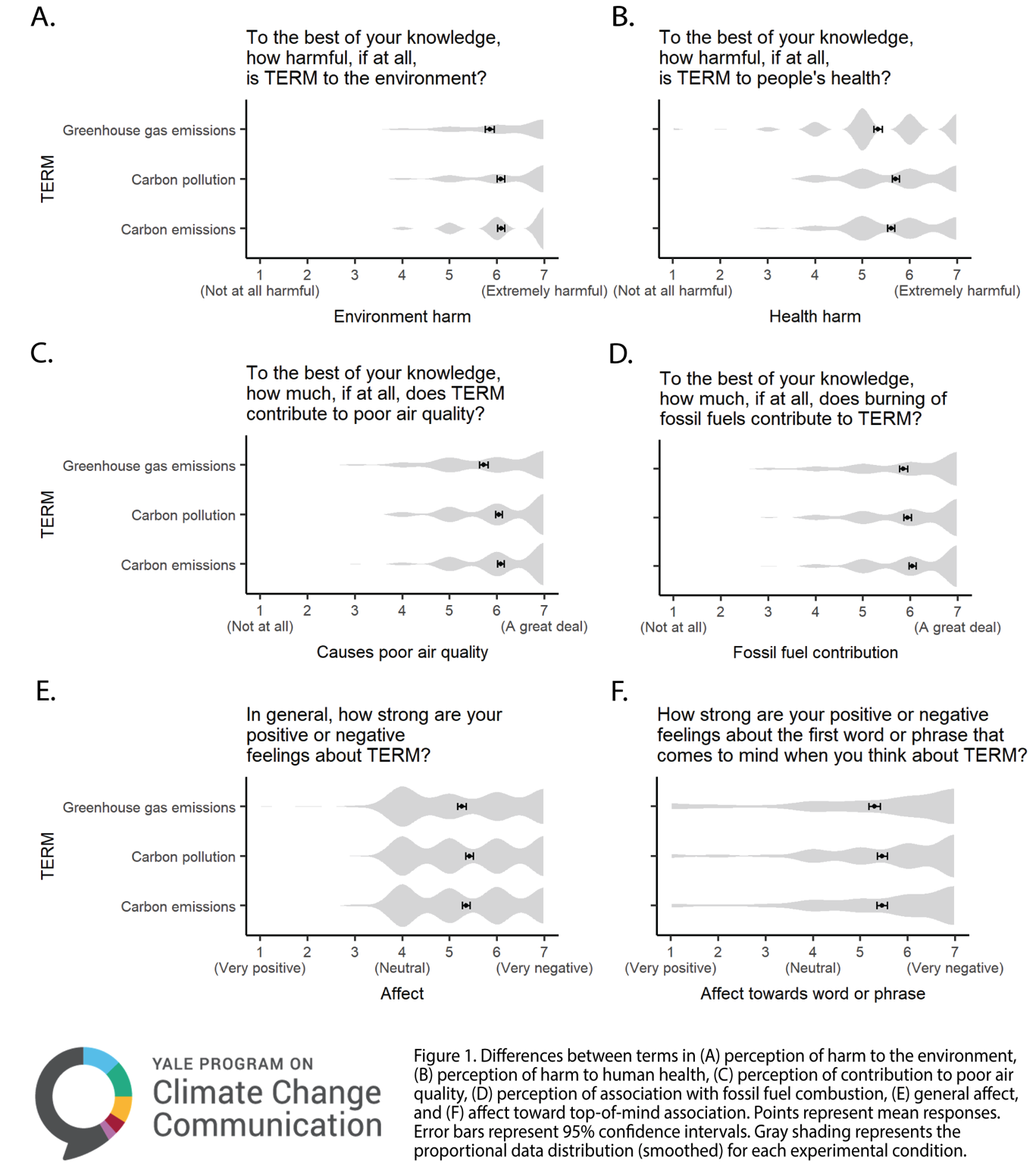 Evaluating terms Americans use to refer to carbon emissions