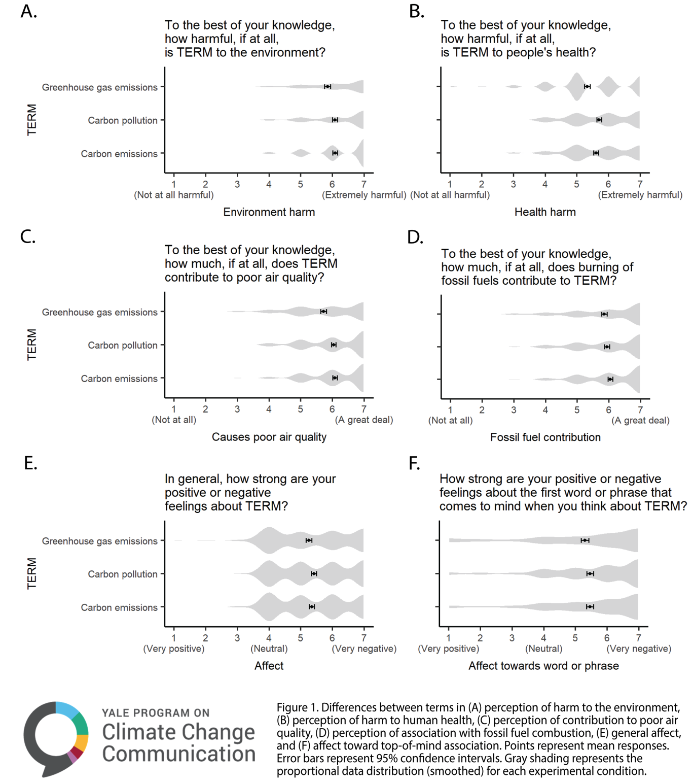 Evaluating Terms Americans Use To Refer To carbon Emissions Yale 