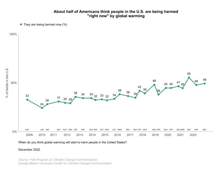 Climate-change-american-mind-beliefs-attitudes-december-2022-2.2 - Yale ...