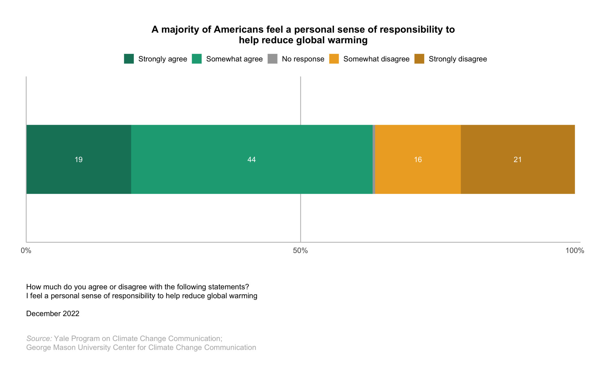 Climate-change-american-mind-beliefs-attitudes-december-2022-4.5 - Yale ...