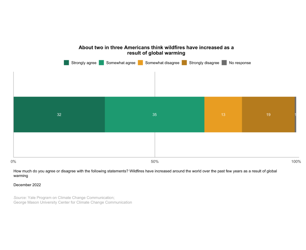 Climate-change-american-mind-beliefs-attitudes-december-2022-6.3 - Yale ...