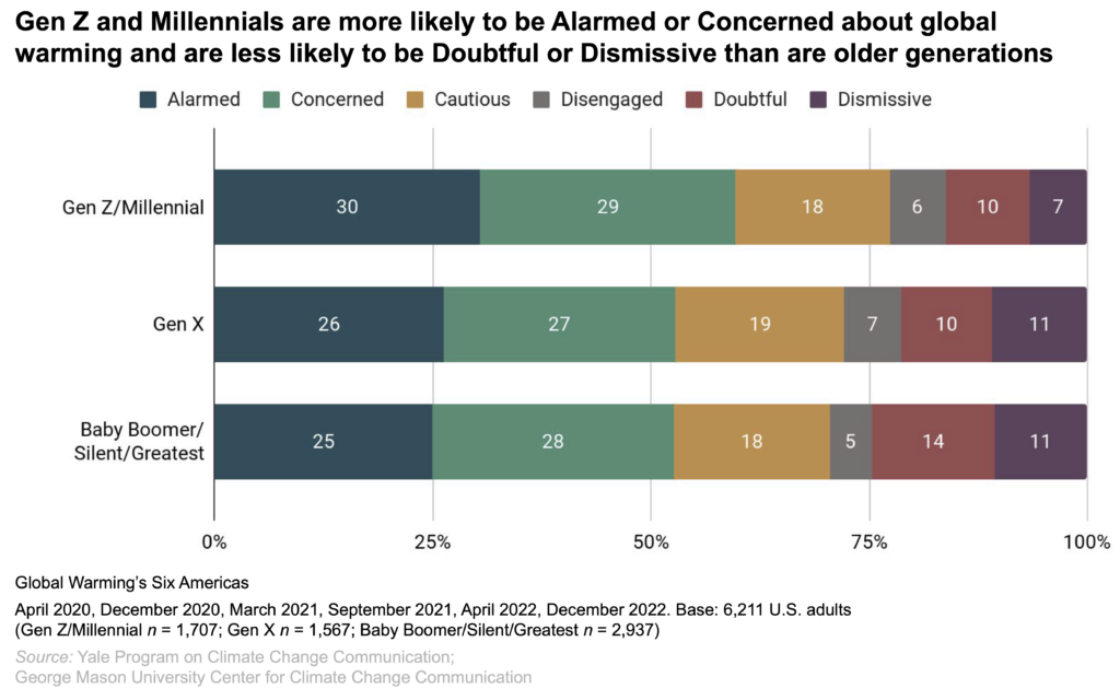 This bar chart shows the percentages of Global Warming’s Six Americas across younger and older generations. Gen Z and Millennial adults are more likely to be Alarmed or Concerned about global warming and are less likely to be Doubtful or Dismissive than are older generations. Data: Six nationally representative surveys from the Climate Change in the American Mind project spanning April 2020 to December 2022. Visit the data tables in the Methods section in the Climate Note for all percentages.
