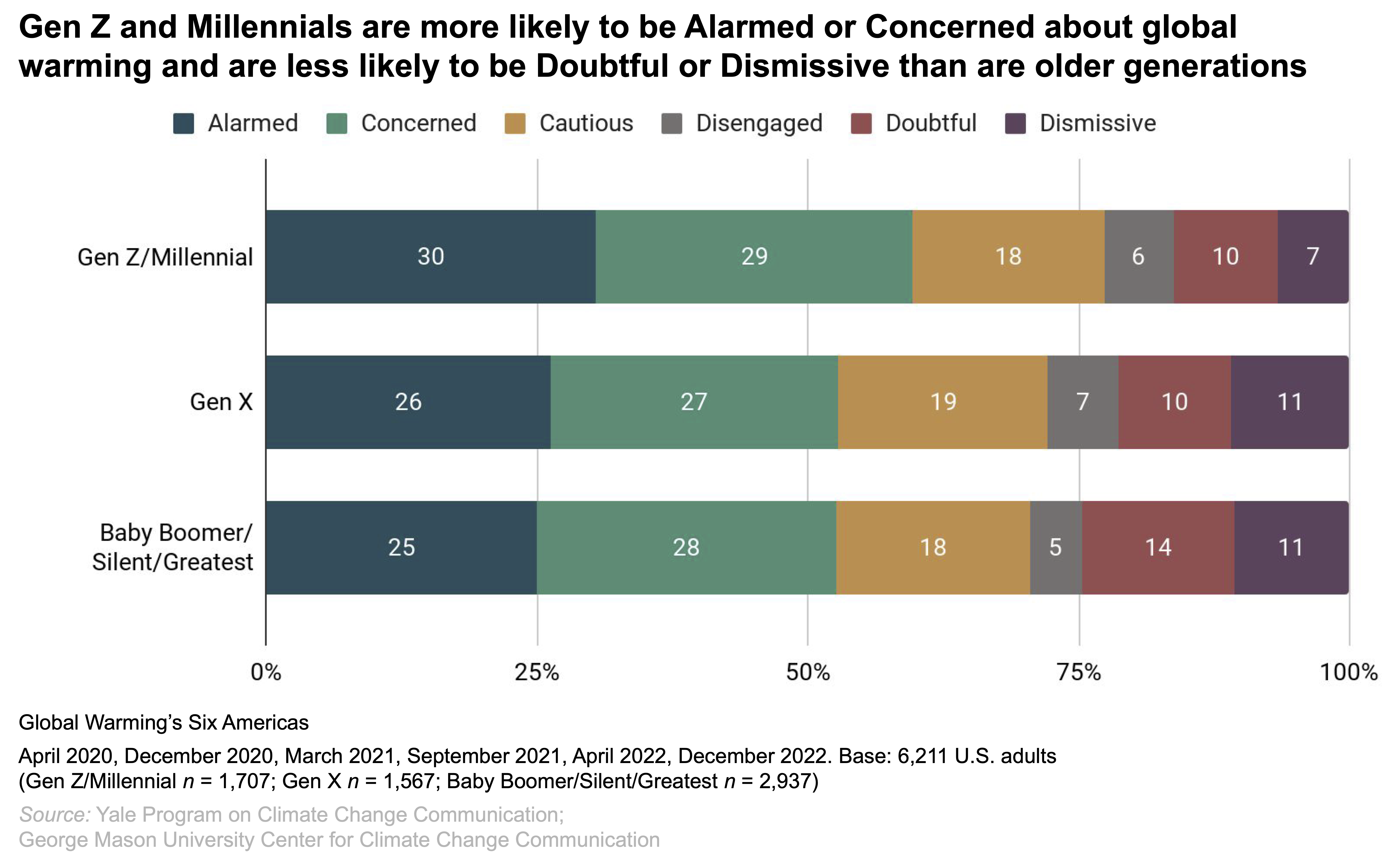 Global Warming s Six Americas Across Age Race ethnicity And Gender 