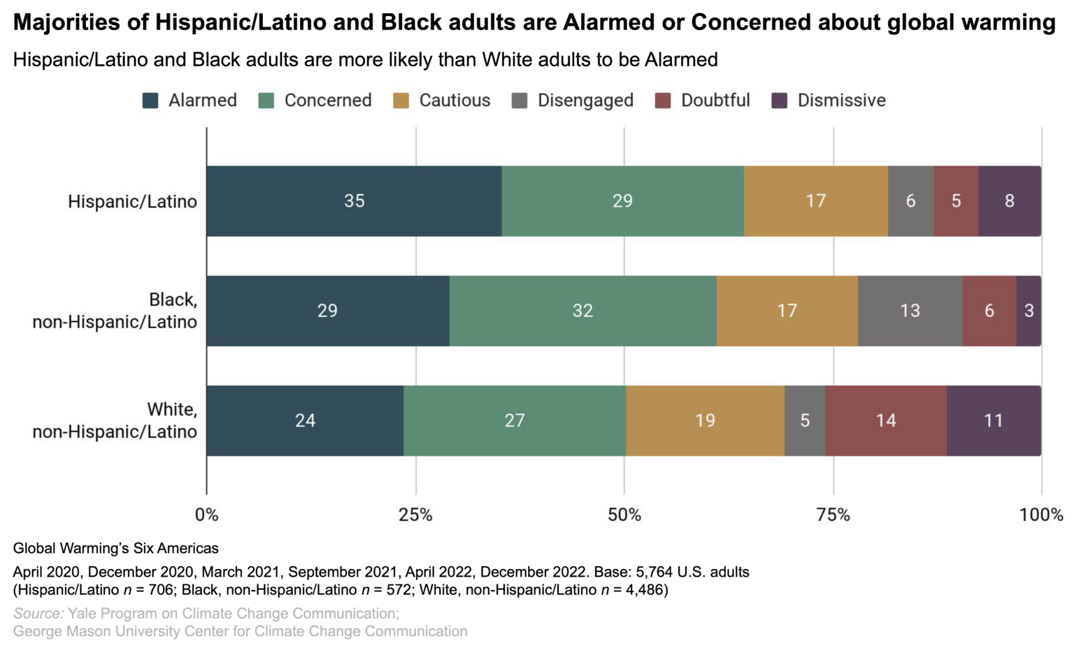 Global Warming’s Six Americas Across Age, Race/ethnicity, And Gender ...