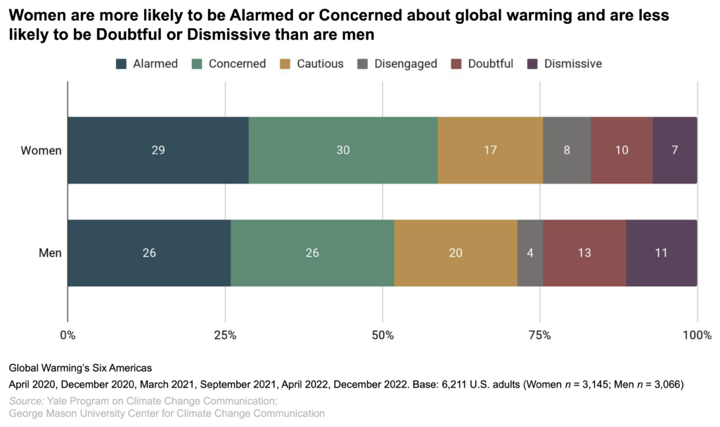 This bar chart shows the percentages of Global Warming’s Six Americas across women and men. Women are more likely to be Alarmed or Concerned about global warming and are less likely to be Doubtful or Dismissive than are men. Data: Six nationally representative surveys from the Climate Change in the American Mind project spanning April 2020 to December 2022. Visit the data tables in the Methods section in the Climate Note for all percentages.