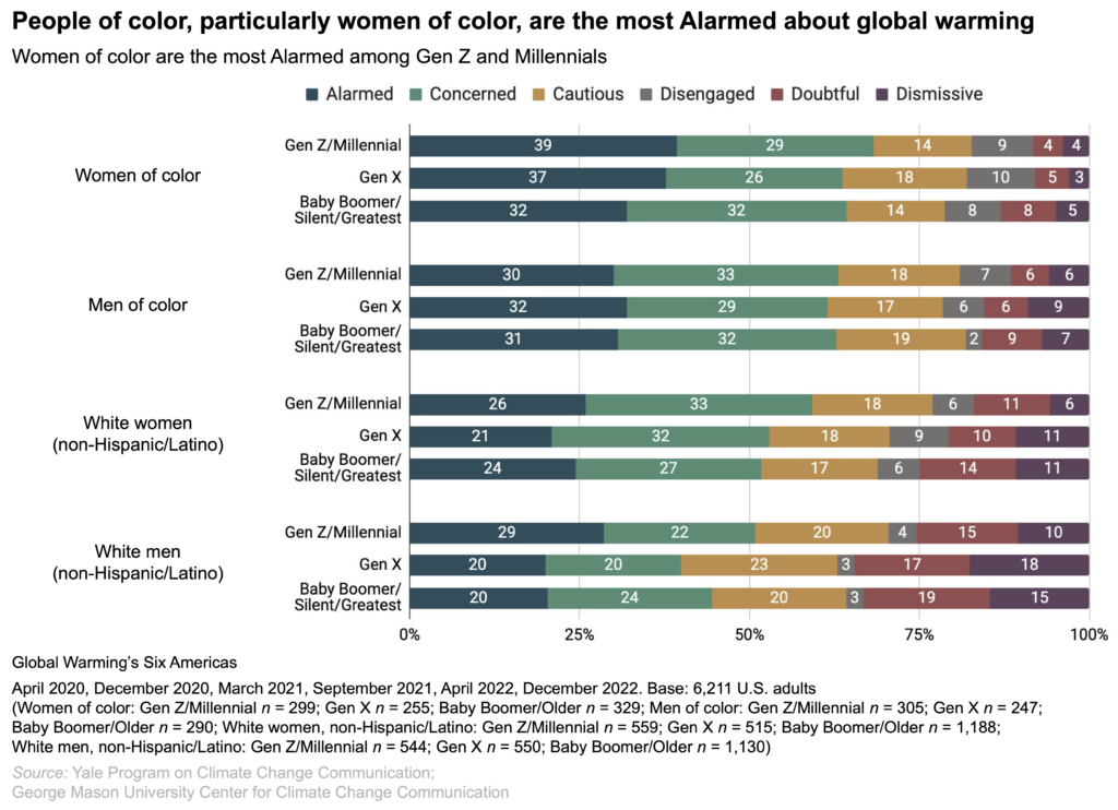 This bar chart shows the percentages of Global Warming’s Six Americas across age, race/ethnicity, and gender. People of color, particularly women of color, are the most likely groups to be Alarmed. Women of color are the most likely to be Alarmed among Gen Z and Millennial adults. Data: Six nationally representative surveys from the Climate Change in the American Mind project spanning April 2020 to December 2022. Visit the data tables in the Methods section in the Climate Note for all percentages.