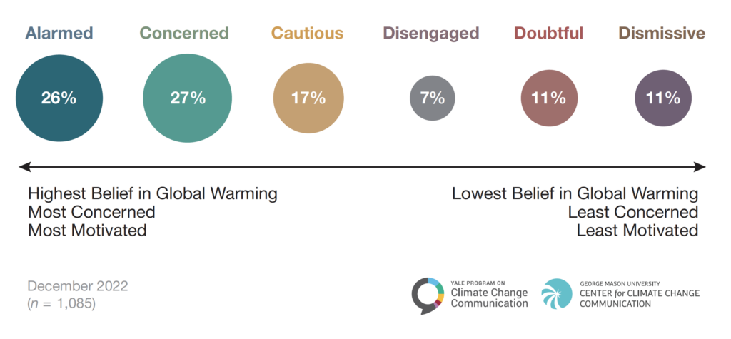 This bubble chart shows that, as of December 2022, the majority of Americans are either Alarmed or Concerned about global warming: 26% of Americans are Alarmed, 27% are Concerned, 17% are Cautious, 7% are Disengaged, 11% are Doubtful, and 11% are Dismissive.