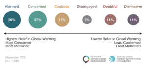 The majority of Americans are either Alarmed or Concerned about global warming: 26% of Americans are Alarmed, 27% are Concerned, 17% are Cautious, 7% are Disengaged, 11% are Doubtful, and 11% are Dismissive.