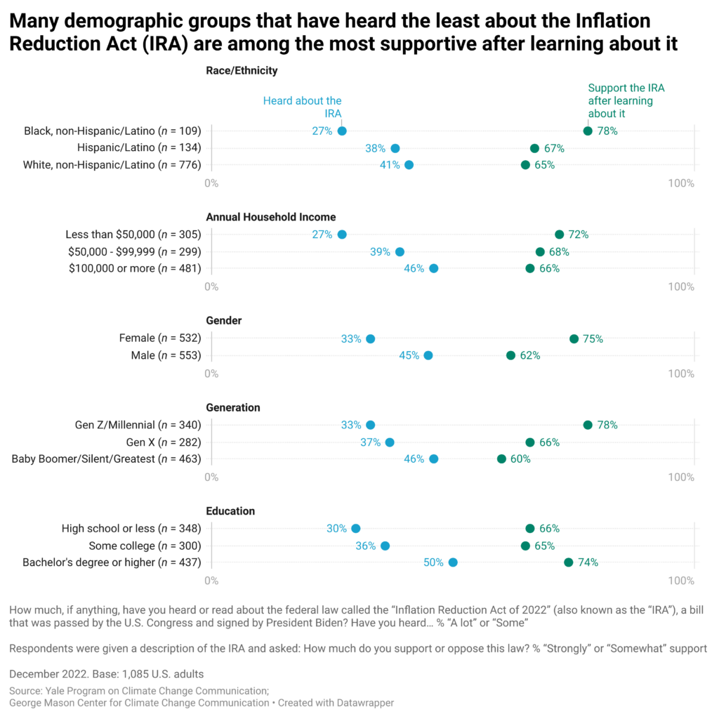 This gap plot shows the percentages of demographic groups that have heard a lot/some about the Inflation Reduction Act (IRA) and strongly/somewhat support the IRA after learning about it. Many demographic groups that have heard the least about the Inflation Reduction Act (IRA) are among the most supportive after learning about it. These groups include Black Americans, people who earn less than $50,000 annually, women, and Gen Z/Millennials. Data: Nationally representative survey data from the Climate Change in the American Mind project (December 2022). Visit the data tables in the Methods section in the Climate Note for all percentages. 