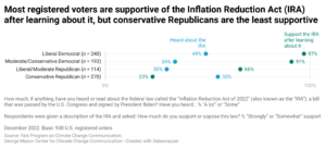 This gap plot shows the percentages of registered partisan groups that have heard a lot/some about the Inflation Reduction Act (IRA) and strongly/somewhat support the IRA after learning about it. Most registered voters are supportive of the Inflation Reduction Act (IRA) after learning about it, but conservative Republicans are the least supportive. Data: Nationally representative survey data from the Climate Change in the American Mind project (December 2022). Visit the data tables in the Methods section in the Climate Note for all percentages.