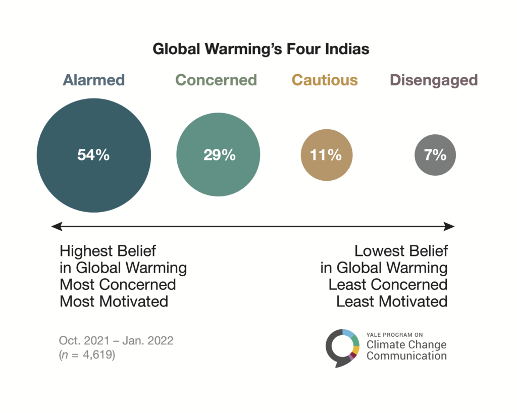 This bubble chart shows the percentages of Global Warming's Four Indias. The Alarmed (54% of the Indian population), Concerned (29%), Cautious (11%), and Disengaged (7%). Data: Climate Change in the Indian Mind, 2022.