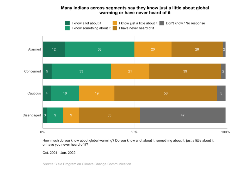 This bar chart shows how the Global Warming's Four Indias differ in knowledge about global warming. Many Indians across segments say they know just a little about global warming or have never heard of it. Data: Climate Change in the Indian Mind, 2022.