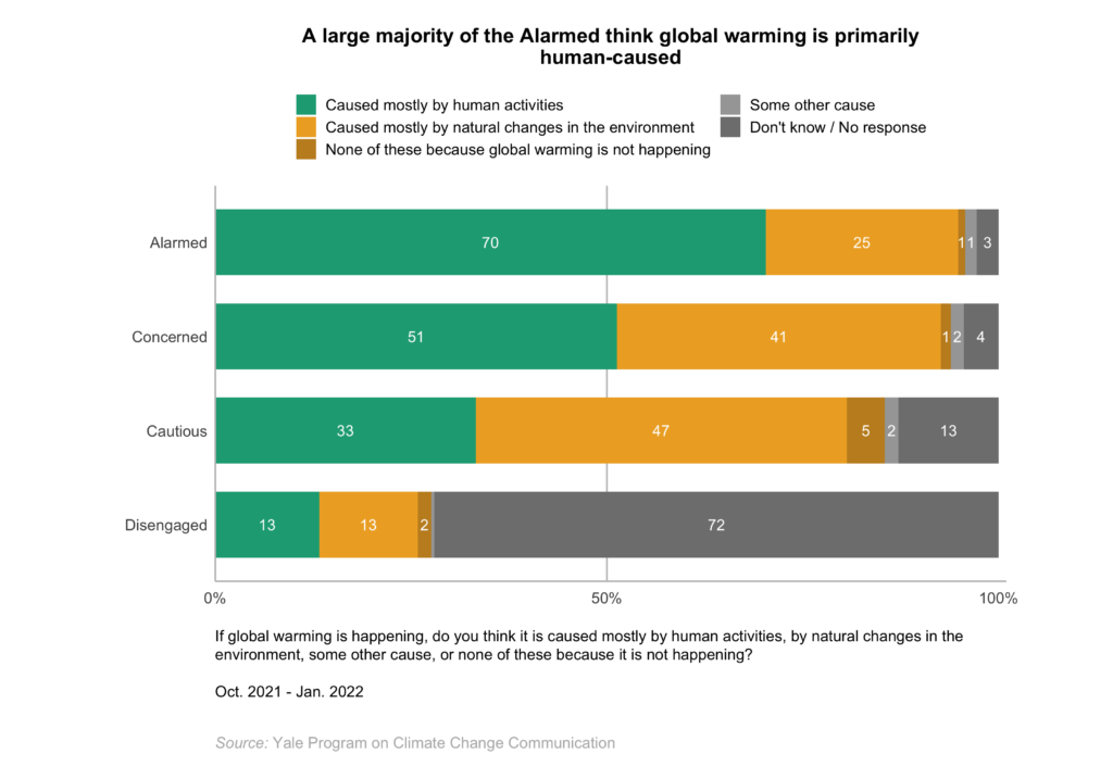 This bar chart shows how the Global Warming's Four Indias differ in beliefs about global warming. A large majority of the Alarmed think global warming is primarily human-caused. Data: Climate Change in the Indian Mind, 2022.