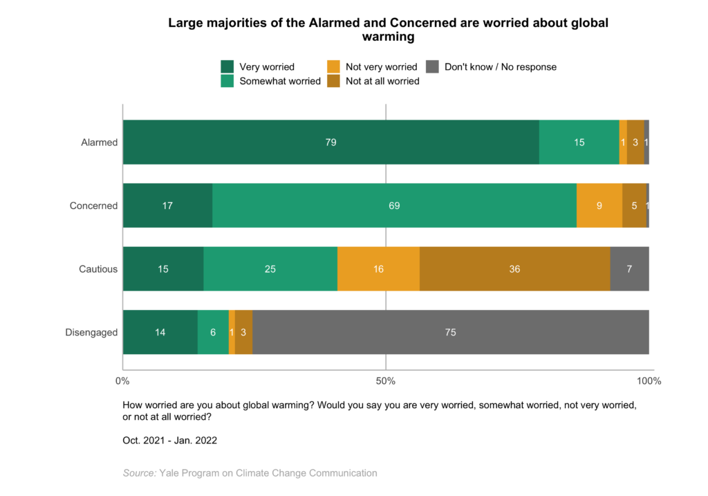 This bar chart shows how the Global Warming's Four Indias differ in global warming risk perceptions. Large majorities of the Alarmed and Concerned are worried about global warming. Data: Climate Change in the Indian Mind, 2022.