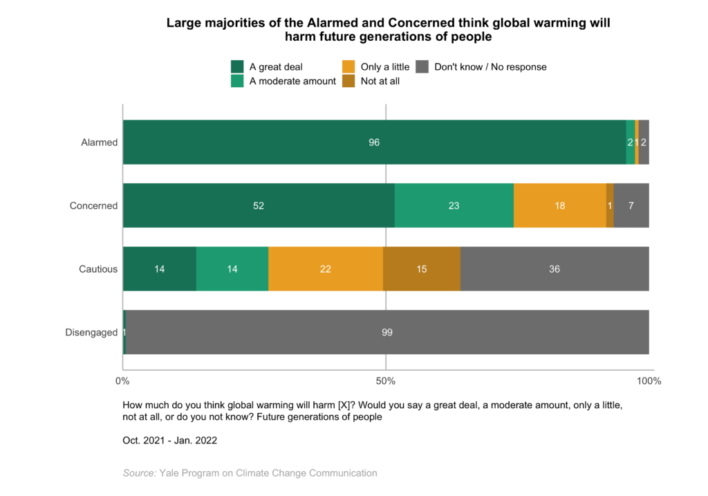 This bar chart shows how the Global Warming's Four Indias differ in global warming risk perceptions. Large majorities of the Alarmed and Concerned think global warming will harm future generations of people. Data: Climate Change in the Indian Mind, 2022.