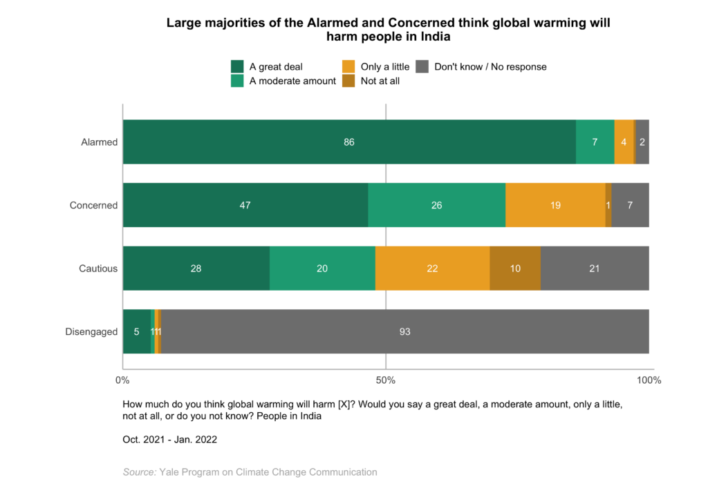 This bar chart shows how the Global Warming's Four Indias differ in global warming risk perceptions. Large majorities of the Alarmed and Concerned think global warming will harm people in India. Data: Climate Change in the Indian Mind, 2022.