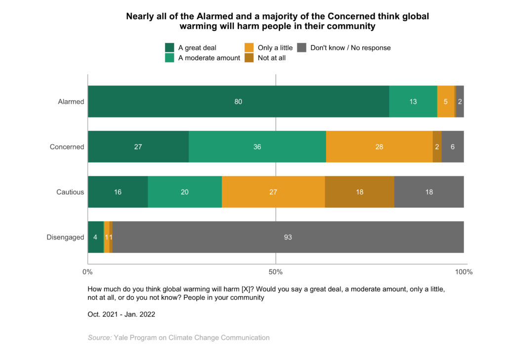 This bar chart shows how the Global Warming's Four Indias differ in global warming risk perceptions. Nearly all of the Alarmed and a majority of the Concerned think global warming will harm people in their community. Data: Climate Change in the Indian Mind, 2022.