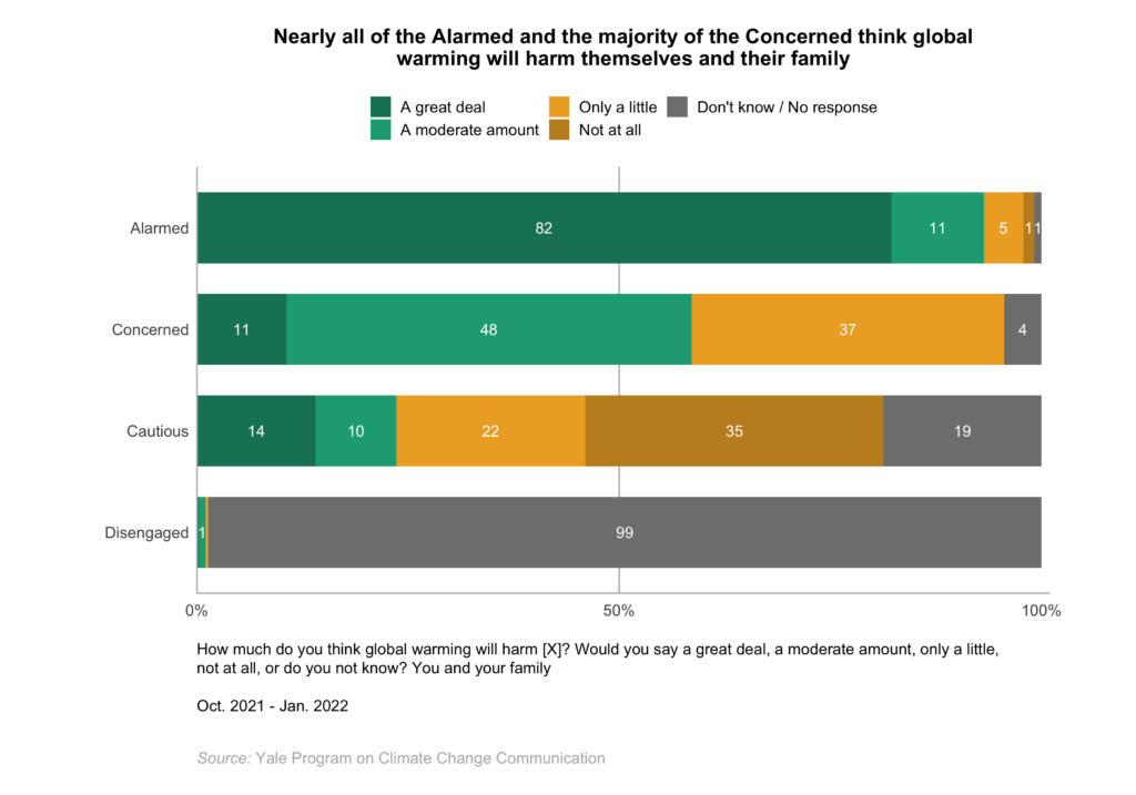 This bar chart shows how the Global Warming's Four Indias differ in global warming risk perceptions. Nearly all of the Alarmed and the majority of the Concerned think global warming will harm themselves and their family. Data: Climate Change in the Indian Mind, 2022.