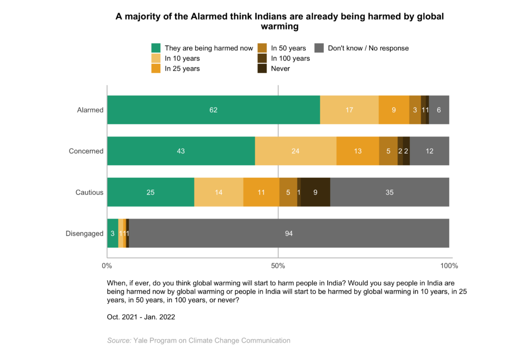This bar chart shows how the Global Warming's Four Indias differ in global warming risk perceptions. A majority of the Alarmed think Indians are already being harmed by global warming. Data: Climate Change in the Indian Mind, 2022.