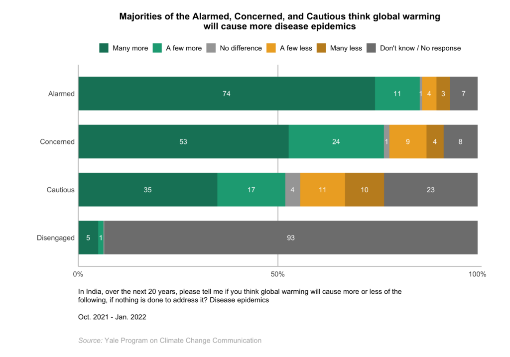 This bar chart shows how the Global Warming's Four Indias differ in global warming risk perceptions. Majorities of the Alarmed, Concerned, and Cautious think global warming will cause more disease epidemics. Data: Climate Change in the Indian Mind, 2022.