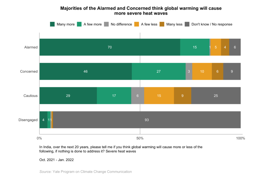 This bar chart shows how the Global Warming's Four Indias differ in global warming risk perceptions. Majorities of the Alarmed and Concerned think global warming will cause more severe heat waves. Data: Climate Change in the Indian Mind, 2022.