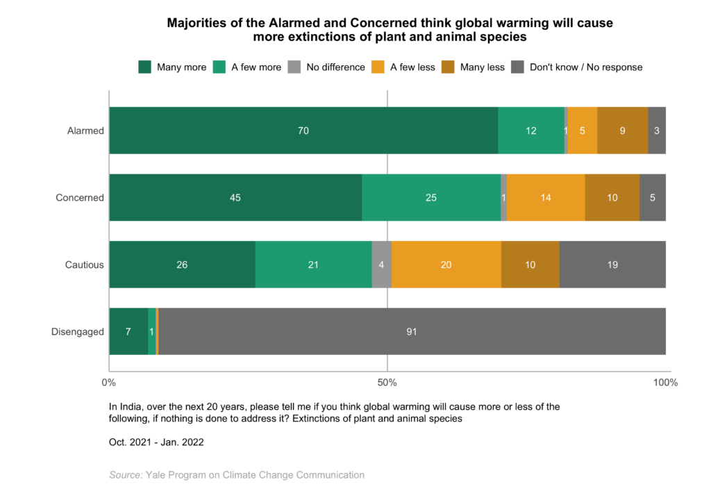 This bar chart shows how the Global Warming's Four Indias differ in global warming risk perceptions. Majorities of the Alarmed and Concerned think global warming will cause more extinctions of plant and animal species. Data: Climate Change in the Indian Mind, 2022.