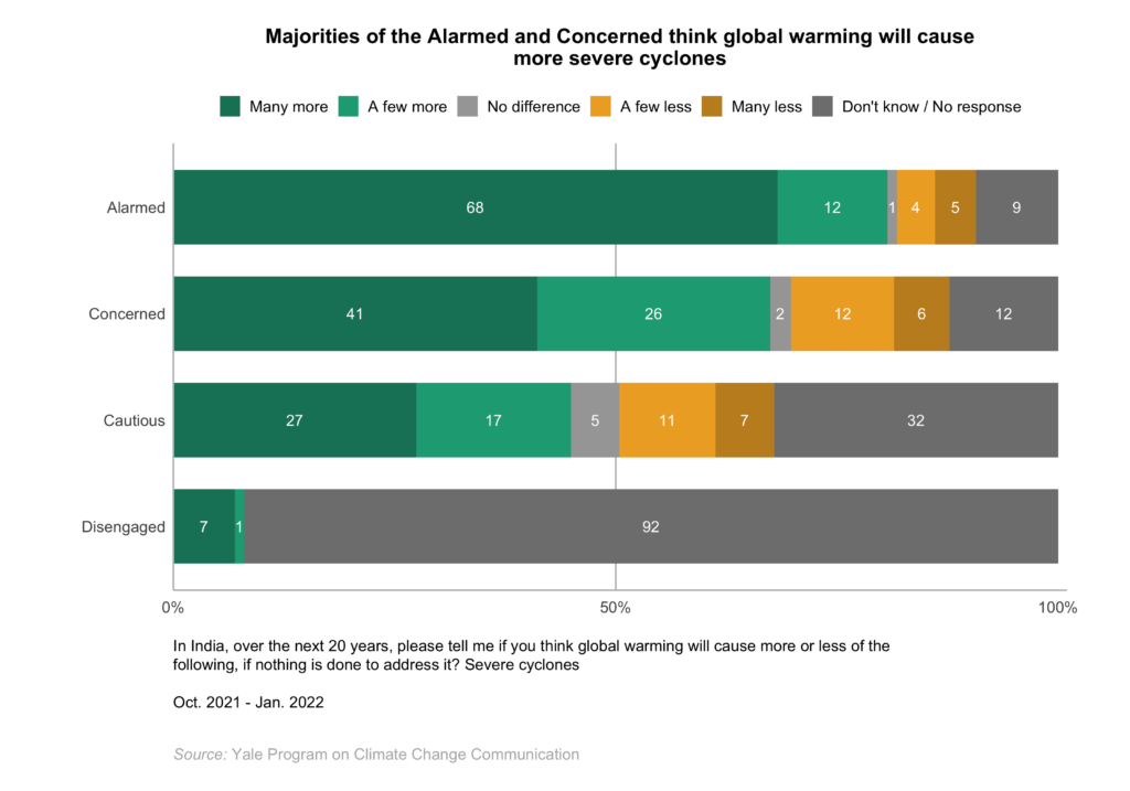 This bar chart shows how the Global Warming's Four Indias differ in global warming risk perceptions. Majorities of the Alarmed and Concerned think global warming will cause more severe cyclones. Data: Climate Change in the Indian Mind, 2022.