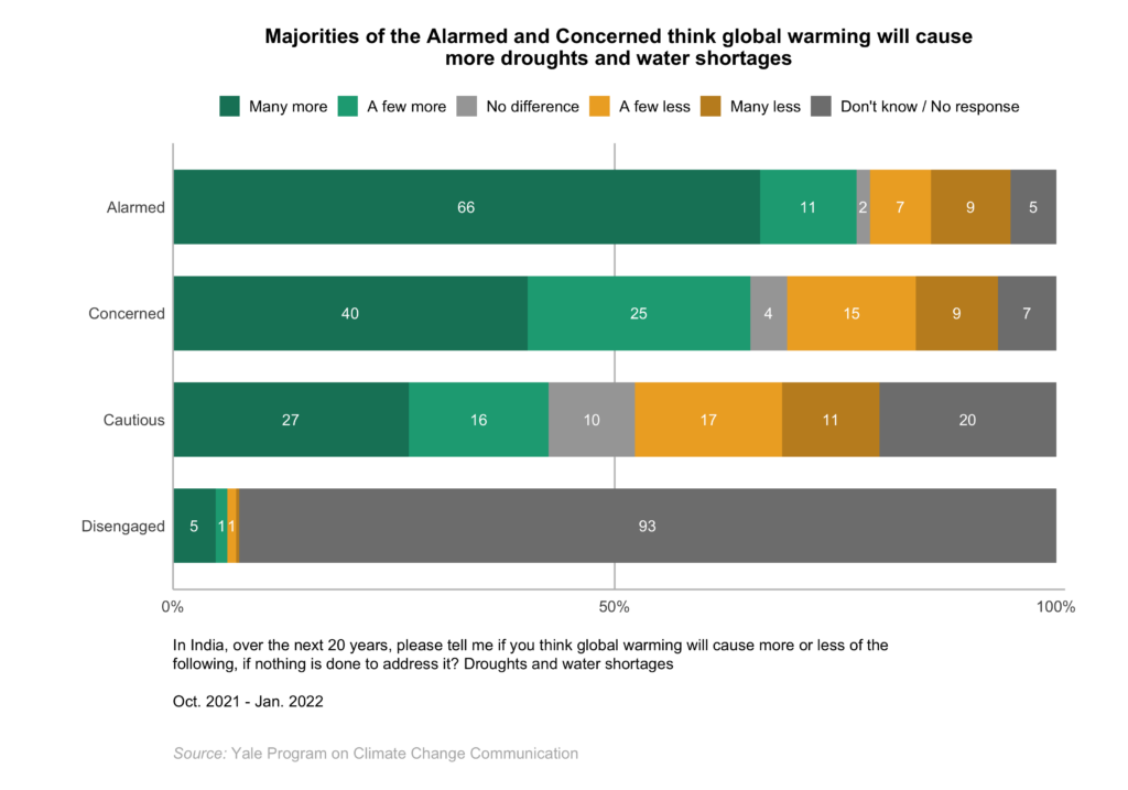 This bar chart shows how the Global Warming's Four Indias differ in global warming risk perceptions. Majorities of the Alarmed and Concerned think global warming will cause more droughts and water shortages. Data: Climate Change in the Indian Mind, 2022.