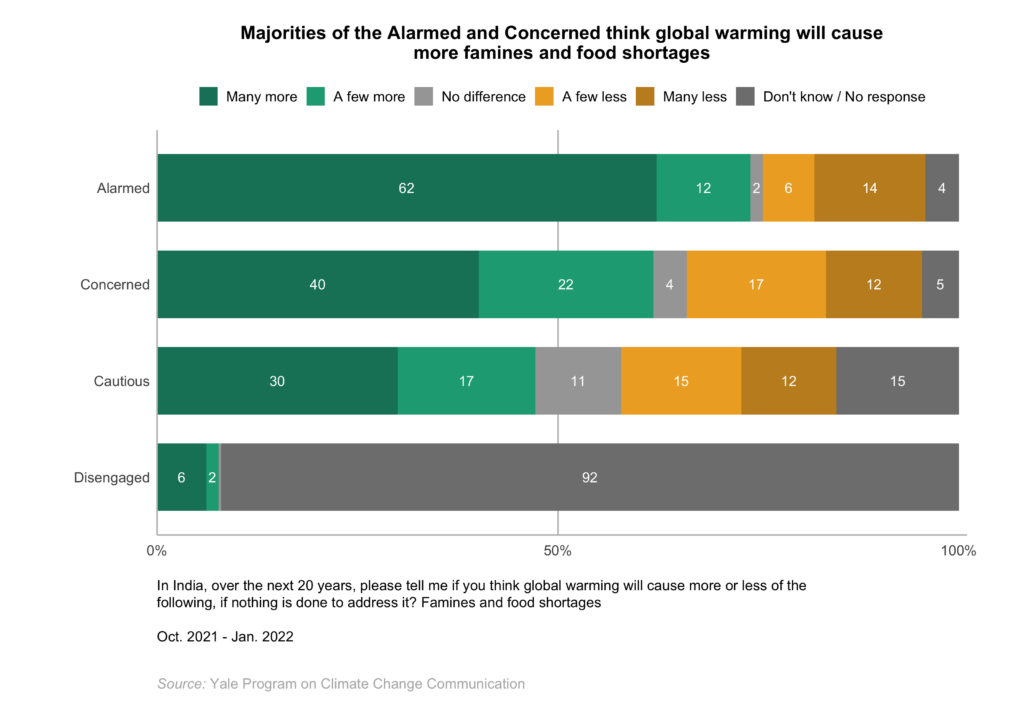 This bar chart shows how the Global Warming's Four Indias differ in global warming risk perceptions. Majorities of the Alarmed and Concerned think global warming will cause more famines and food shortages. Data: Climate Change in the Indian Mind, 2022.