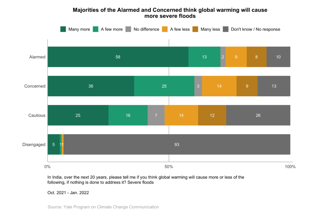 This bar chart shows how the Global Warming's Four Indias differ in global warming risk perceptions. Majorities of the Alarmed and Concerned think global warming will cause more severe floods. Data: Climate Change in the Indian Mind, 2022.