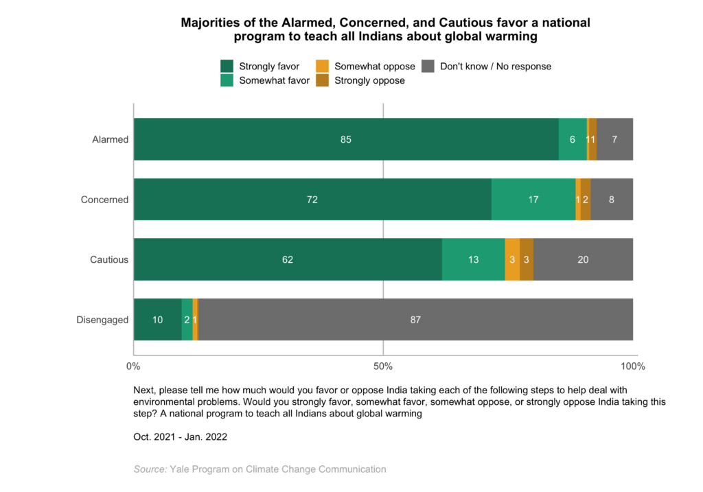 This bar chart shows how the Global Warming's Four Indias differ in support for climate and energy policy. Majorities of the Alarmed, Concerned, and Cautious favor a national program to teach all Indians about global warming. Data: Climate Change in the Indian Mind, 2022.