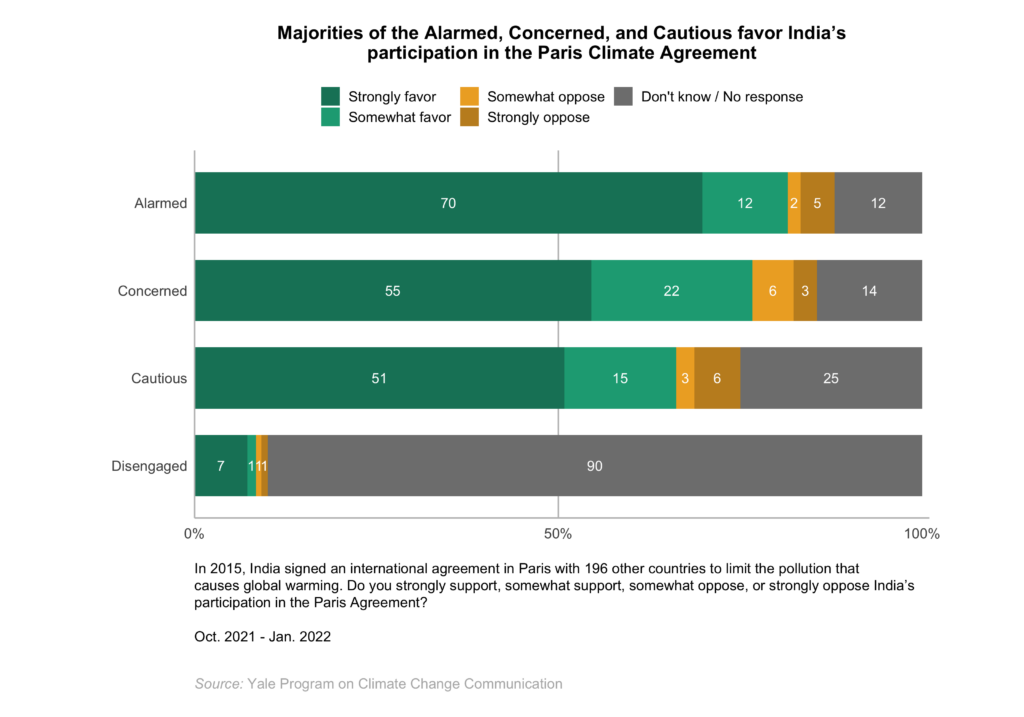 This bar chart shows how the Global Warming's Four Indias differ in support for national action on global warming. Majorities of the Alarmed, Concerned, and Cautious favor India's participation in the Paris Climate Agreement. Data: Climate Change in the Indian Mind, 2022.