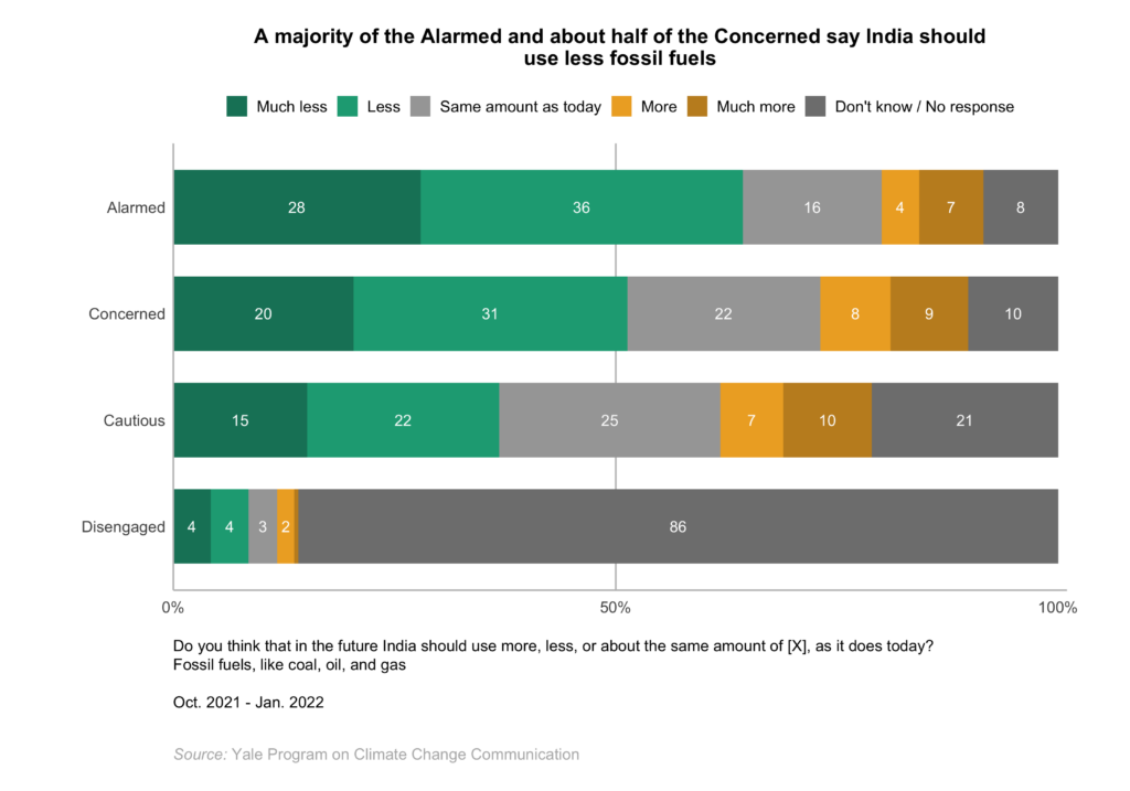 This bar chart shows how the Global Warming's Four Indias differ in support for national action on global warming. A majority of the Alarmed and about half of the Concerned say India should use less fossil fuels. Data: Climate Change in the Indian Mind, 2022.