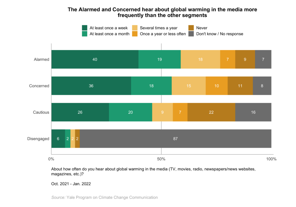 This bar chart shows how the Global Warming's Four Indias differ in personal and social engagement with global warming. The Alarmed and Concerned hear about global warming in the media more frequently than the other segments. Data: Climate Change in the Indian Mind, 2022.