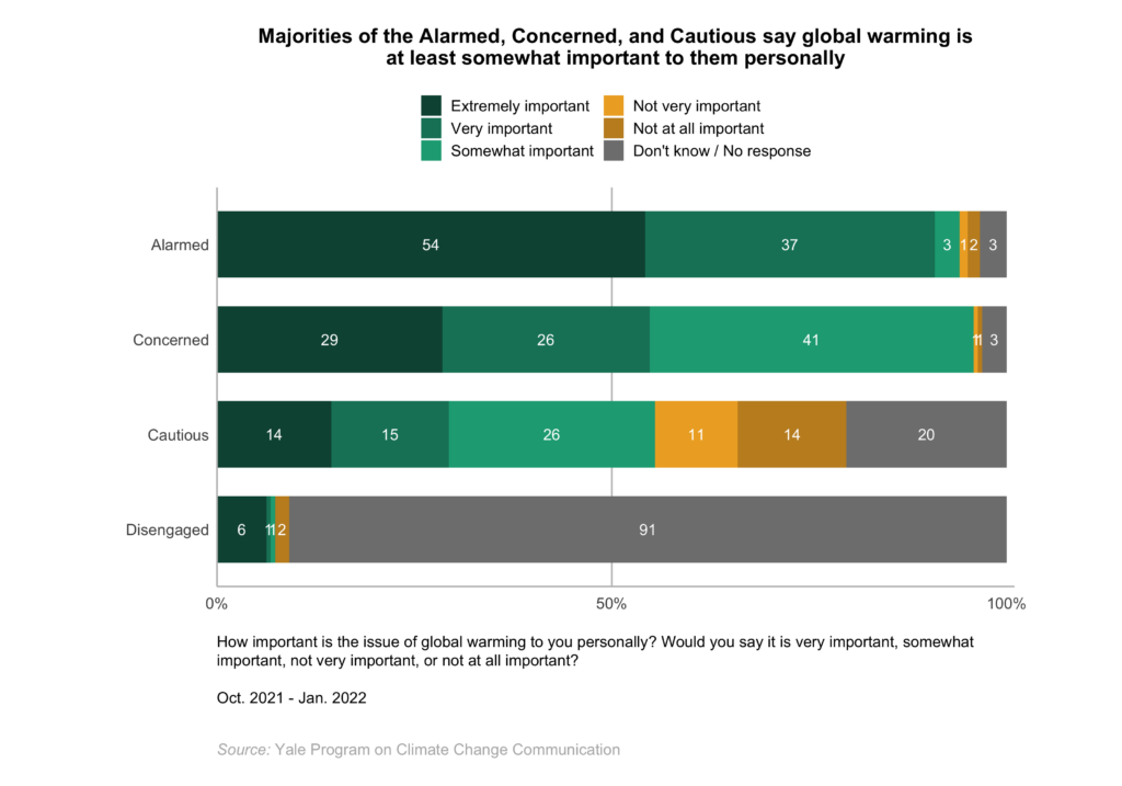 This bar chart shows how the Global Warming's Four Indias differ in personal and social engagement with global warming. Majorities of the Alarmed, Concerned, and Cautious say global warming is at least somewhat important to them personally. Data: Climate Change in the Indian Mind, 2022.